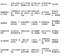 我们设定4个焦点维